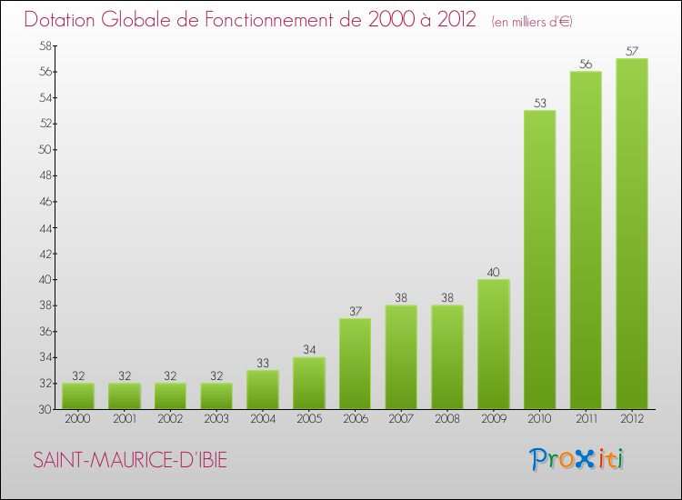 Evolution du montant de la Dotation Globale de Fonctionnement pour la commune de SAINT-MAURICE-D'IBIE de 2000 à 2012 Evolution du montant de la Dotation Globale de Fonctionnement pour SAINT-MAURICE-D'IBIE de 2000 à 2012