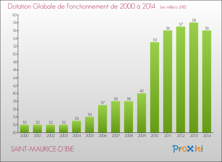 Evolution du montant de la Dotation Globale de Fonctionnement pour la commune de SAINT-MAURICE-D'IBIE de 2000 à 2014 Evolution du montant de la Dotation Globale de Fonctionnement pour SAINT-MAURICE-D'IBIE de 2000 à 2014