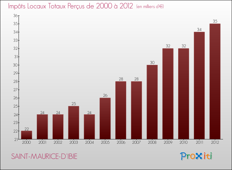 Evolution des Impôts Locaux pour la commune de SAINT-MAURICE-D'IBIE de 2000 à 2012 Evolution des Impôts Locaux pour SAINT-MAURICE-D'IBIE de 2000 à 2012
