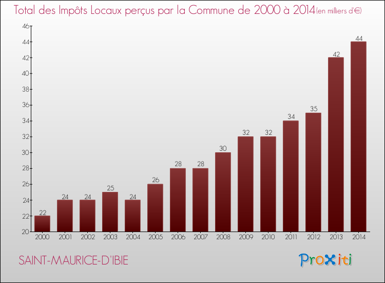 Evolution des Impôts Locaux pour la commune de SAINT-MAURICE-D'IBIE de 2000 à 2014 Evolution des Impôts Locaux pour SAINT-MAURICE-D'IBIE de 2000 à 2014