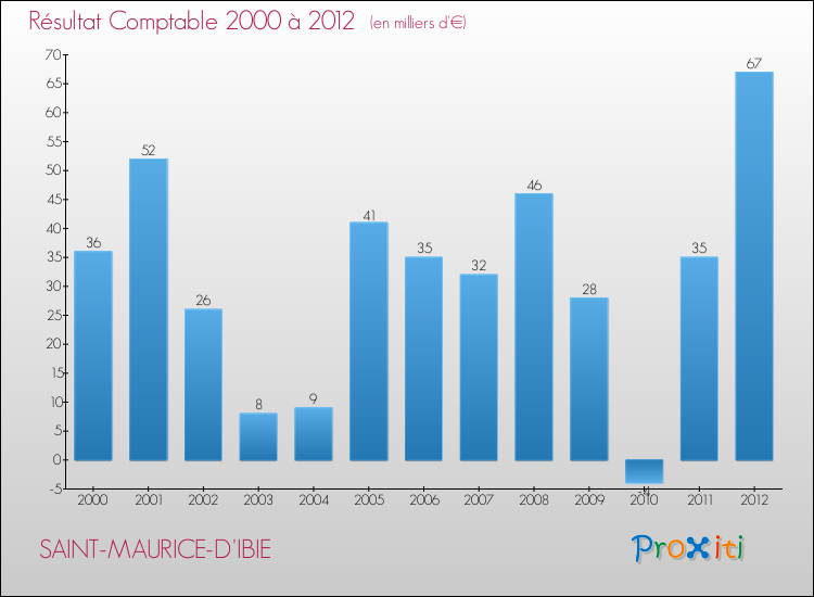 Evolution du résultat comptable pour la commune de SAINT-MAURICE-D'IBIE de 2000 à 2012 Evolution du résultat comptable pour SAINT-MAURICE-D'IBIE de 2000 à 2012