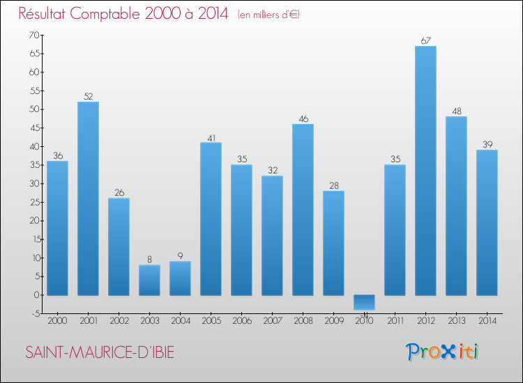 Evolution du résultat comptable pour la commune de SAINT-MAURICE-D'IBIE de 2000 à 2014 Evolution du résultat comptable pour SAINT-MAURICE-D'IBIE de 2000 à 2014