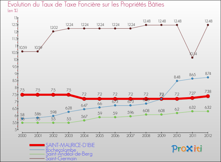 Evolution du taux de la taxe foncière sur le bati pour SAINT-MAURICE-D'IBIE et les communes proches de 2000 à 2012 Comparaison des taux de taxe foncière sur le bati pour SAINT-MAURICE-D'IBIE et les communes voisines de 2000 à 2012