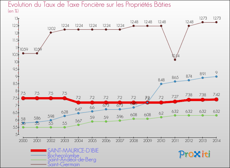 Evolution du taux de la taxe foncière sur le bati pour SAINT-MAURICE-D'IBIE et les communes proches de 2000 à 2014 Comparaison des taux de taxe foncière sur le bati pour SAINT-MAURICE-D'IBIE et les communes voisines de 2000 à 2014