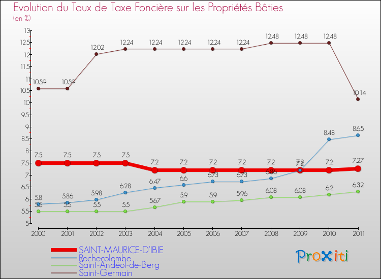 Evolution du taux de la taxe foncière sur le bati pour SAINT-MAURICE-D'IBIE et les communes proches Comparaison des taux de taxe foncière sur le bati pour SAINT-MAURICE-D'IBIE et les communes voisines