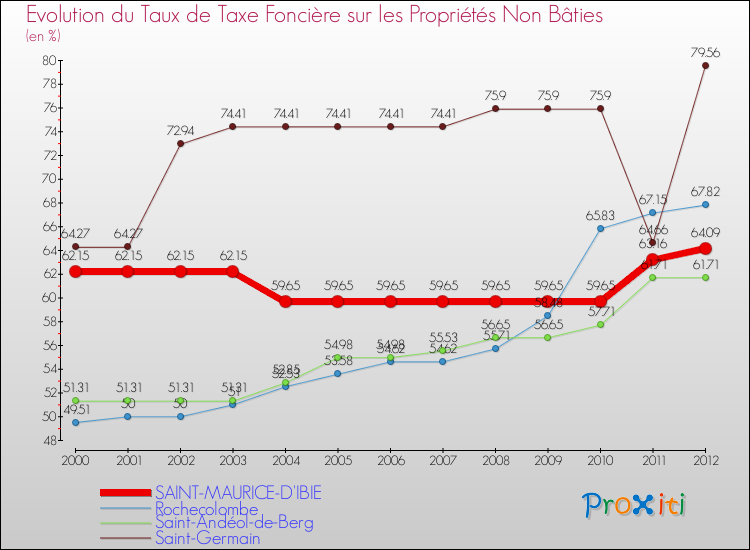 Evolution du taux de la taxe foncière sur les immeubles et terrains non batis pour SAINT-MAURICE-D'IBIE et les communes proches de 2000 à 2012 Comparaison des taux de la taxe foncière sur les immeubles et terrains non batis pour SAINT-MAURICE-D'IBIE et les communes voisines de 2000 à 2012