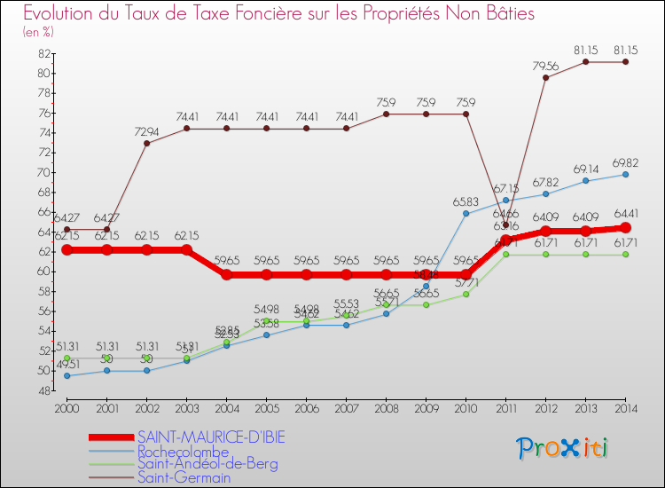 Evolution du taux de la taxe foncière sur les immeubles et terrains non batis pour SAINT-MAURICE-D'IBIE et les communes proches de 2000 à 2014 Comparaison des taux de la taxe foncière sur les immeubles et terrains non batis pour SAINT-MAURICE-D'IBIE et les communes voisines de 2000 à 2014