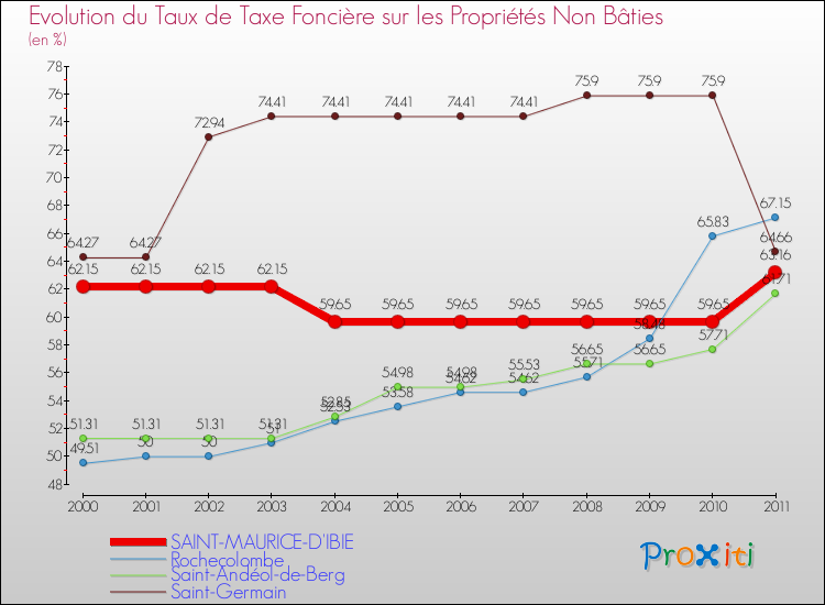 Evolution du taux de la taxe foncière sur les immeubles et terrains non batis pour SAINT-MAURICE-D'IBIE et les communes proches Comparaison des taux de la taxe foncière sur les immeubles et terrains non batis pour SAINT-MAURICE-D'IBIE et les communes voisines
