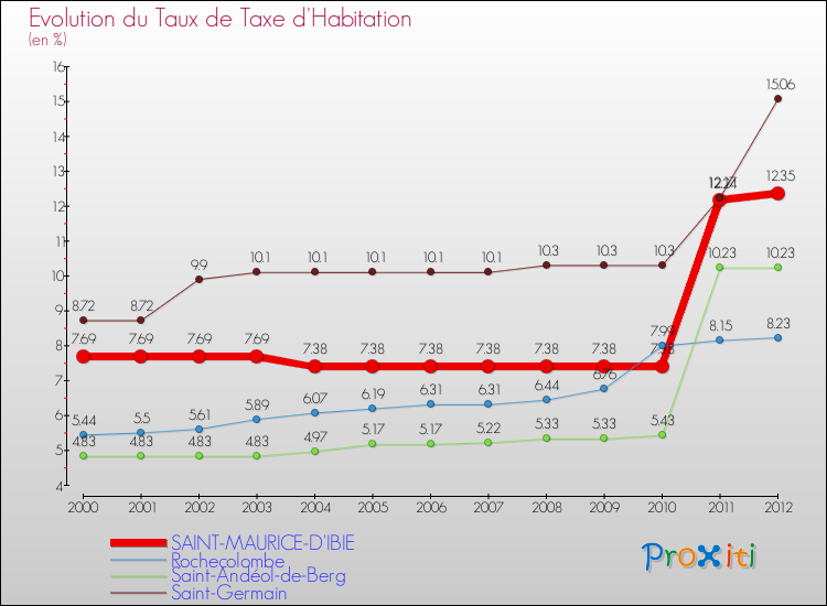 Evolution du taux de la taxe d'habitation pour SAINT-MAURICE-D'IBIE et les communes proches Comparaison des taux de la taxe d'habitation pour SAINT-MAURICE-D'IBIE et les communes voisines