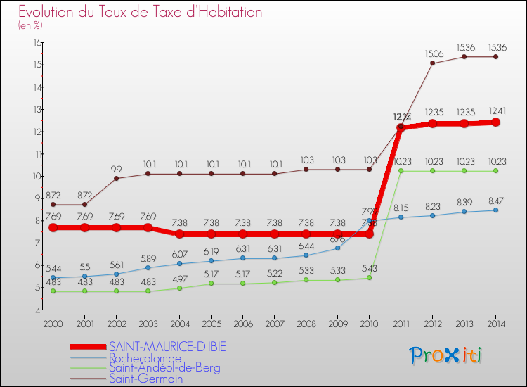 Evolution du taux de la taxe d'habitation pour SAINT-MAURICE-D'IBIE et les communes proches de 2000 à 2014 Comparaison des taux de la taxe d'habitation pour SAINT-MAURICE-D'IBIE et les communes voisines de 2000 à 2014