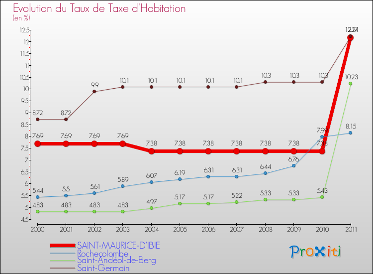 Evolution du taux de la taxe d'habitation pour SAINT-MAURICE-D'IBIE et les communes proches Comparaison des taux de la taxe d'habitation pour SAINT-MAURICE-D'IBIE et les communes voisines