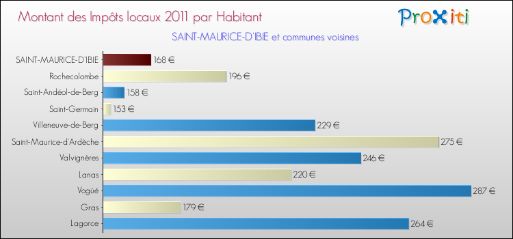 Montant des impôts locaux par Habitant pour SAINT-MAURICE-D'IBIE et les communes proches Comparaison des impôts locaux par habitant pour SAINT-MAURICE-D'IBIE et les communes voisines