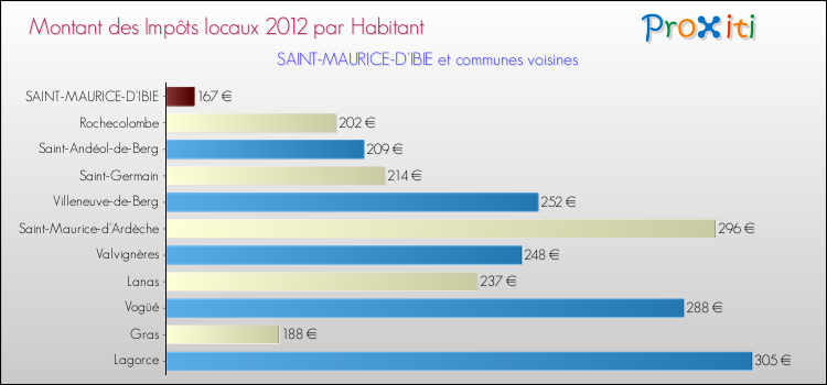 Montant des impôts locaux par Habitant pour SAINT-MAURICE-D'IBIE et les communes proches Comparaison des impôts locaux par habitant pour SAINT-MAURICE-D'IBIE et les communes voisines