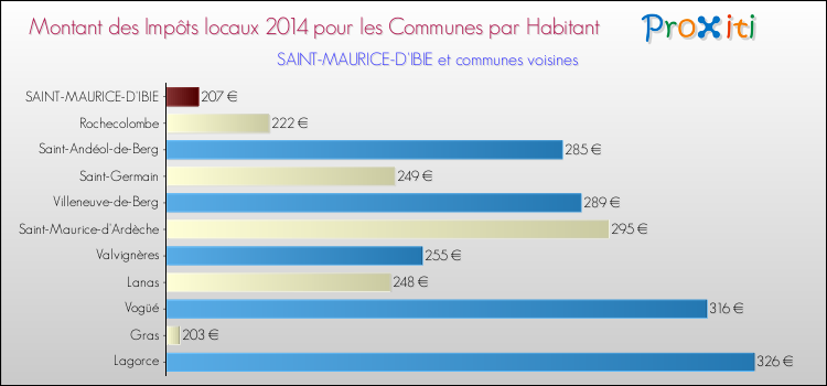 Montant des impôts locaux par Habitant pour SAINT-MAURICE-D'IBIE et les communes proches en 2014 Comparaison des impôts locaux par habitant pour SAINT-MAURICE-D'IBIE et les communes voisines en 2014