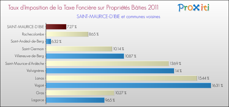 Taux d'imposition de la taxe foncière sur le bati 2011 pour SAINT-MAURICE-D'IBIE et les communes proches Comparaison des taux d'imposition de la taxe foncière sur le bati 2011 pour SAINT-MAURICE-D'IBIE et les communes voisines