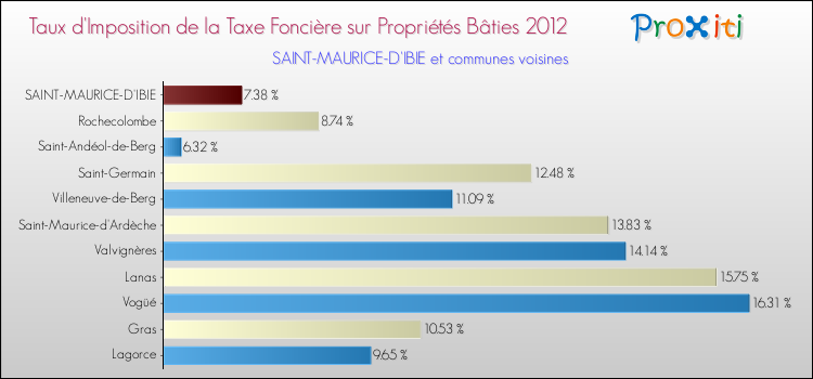Taux d'imposition de la taxe foncière sur le bati 2012 pour SAINT-MAURICE-D'IBIE et les communes proches Comparaison des taux d'imposition de la taxe foncière sur le bati 2012 pour SAINT-MAURICE-D'IBIE et les communes voisines