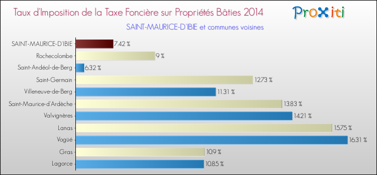 Taux d'imposition de la taxe foncière sur le bati 2014 pour SAINT-MAURICE-D'IBIE et les communes proches Comparaison des taux d'imposition de la taxe foncière sur le bati 2014 pour SAINT-MAURICE-D'IBIE et les communes voisines