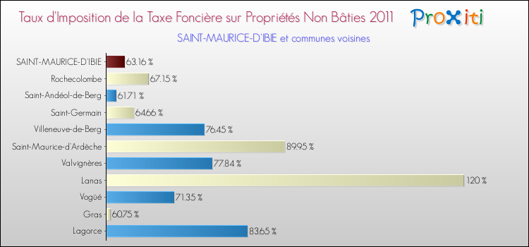 Taux d'imposition de la taxe foncière sur les immeubles et terrains non batis 2011 pour SAINT-MAURICE-D'IBIE et les communes proches Comparaison des taux d'imposition de la taxe foncière sur les immeubles et terrains non batis 2011 pour SAINT-MAURICE-D'IBIE et les communes voisines