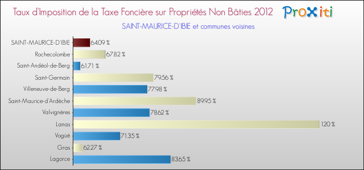 Taux d'imposition de la taxe foncière sur les immeubles et terrains non batis 2012 pour SAINT-MAURICE-D'IBIE et les communes proches Comparaison des taux d'imposition de la taxe foncière sur les immeubles et terrains non batis 2012 pour SAINT-MAURICE-D'IBIE et les communes voisines