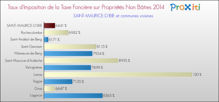Taux d'imposition de la taxe foncière sur les immeubles et terrains non batis 2014 pour SAINT-MAURICE-D'IBIE et les communes proches Comparaison des taux d'imposition de la taxe foncière sur les immeubles et terrains non batis 2014 pour SAINT-MAURICE-D'IBIE et les communes voisines