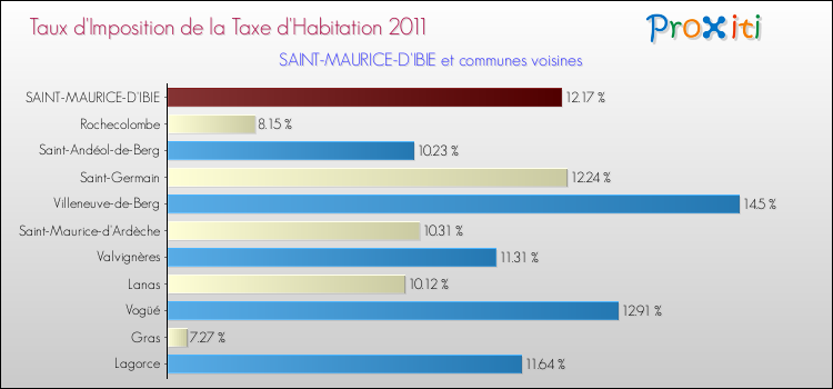 Taux d'imposition de la taxe d'habitation 2011 pour SAINT-MAURICE-D'IBIE et les communes proches Comparaison des taux d'imposition de la taxe d'habitation 2011 pour SAINT-MAURICE-D'IBIE et les communes voisines