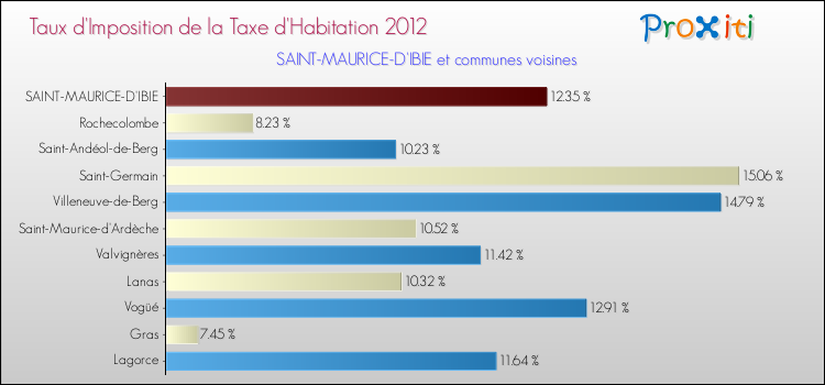 Taux d'imposition de la taxe d'habitation 2012 pour SAINT-MAURICE-D'IBIE et les communes proches Comparaison des taux d'imposition de la taxe d'habitation 2012 pour SAINT-MAURICE-D'IBIE et les communes voisines