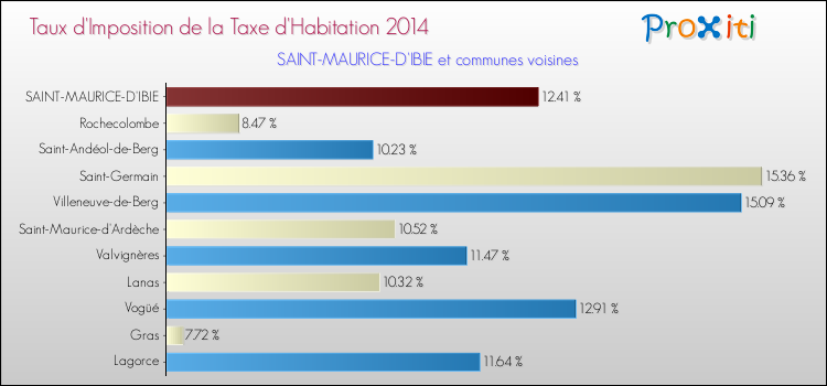 Taux d'imposition de la taxe d'habitation 2014 pour SAINT-MAURICE-D'IBIE et les communes proches Comparaison des taux d'imposition de la taxe d'habitation 2014 pour SAINT-MAURICE-D'IBIE et les communes voisines