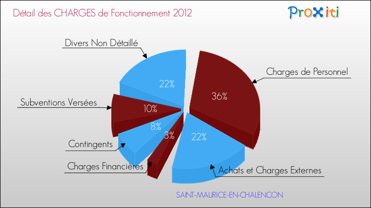 Décomposition des Charges de Fonctionnement 2012 de la commune de SAINT-MAURICE-EN-CHALENCON Charges de Fonctionnement 2012 pour la commune de SAINT-MAURICE-EN-CHALENCON