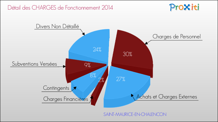 Décomposition des Charges de Fonctionnement 2014 de la commune de SAINT-MAURICE-EN-CHALENCON Charges de Fonctionnement 2014 pour la commune de SAINT-MAURICE-EN-CHALENCON