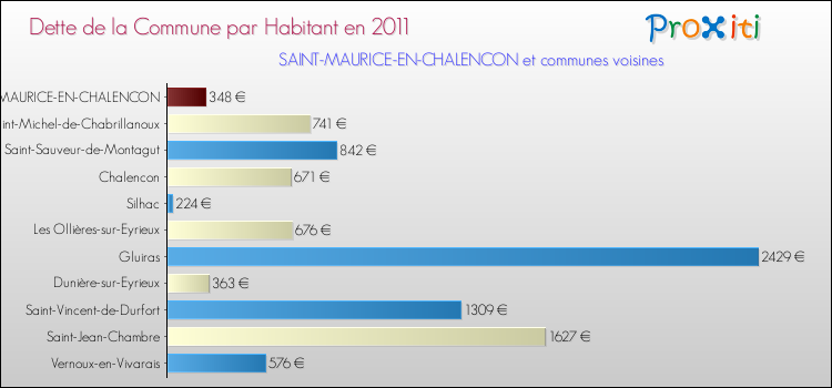 Dette par habitant de la commune en 2011 pour SAINT-MAURICE-EN-CHALENCON et les communes proches Comparaison de la dette par habitant de la commune en 2011 pour SAINT-MAURICE-EN-CHALENCON et les communes voisines