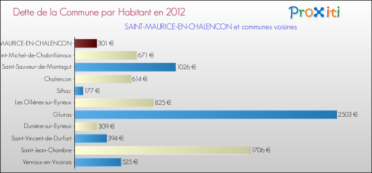 Dette par habitant de la commune en 2012 pour SAINT-MAURICE-EN-CHALENCON et les communes proches Comparaison de la dette par habitant de la commune en 2012 pour SAINT-MAURICE-EN-CHALENCON et les communes voisines