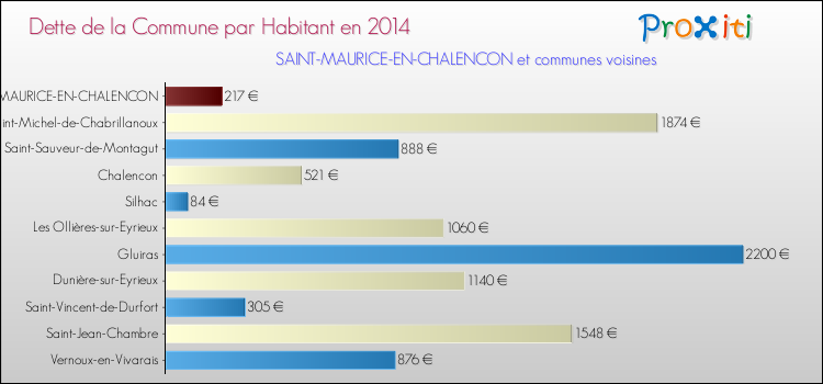 Dette par habitant de la commune en 2014 pour SAINT-MAURICE-EN-CHALENCON et les communes proches Comparaison de la dette par habitant de la commune en 2014 pour SAINT-MAURICE-EN-CHALENCON et les communes voisines