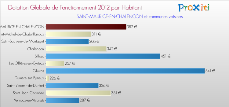 Montant des dotations globales de fonctionnement DGF par Habitant pour SAINT-MAURICE-EN-CHALENCON et les communes proches Comparaison des des dotations globales de fonctionnement DGF par habitant pour SAINT-MAURICE-EN-CHALENCON et les communes voisines