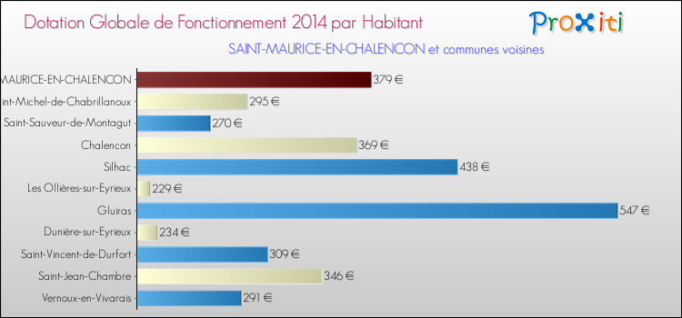 Montant des dotations globales de fonctionnement DGF par Habitant pour SAINT-MAURICE-EN-CHALENCON et les communes proches en 2014. Comparaison des des dotations globales de fonctionnement DGF par habitant pour SAINT-MAURICE-EN-CHALENCON et les communes voisines en 2014.