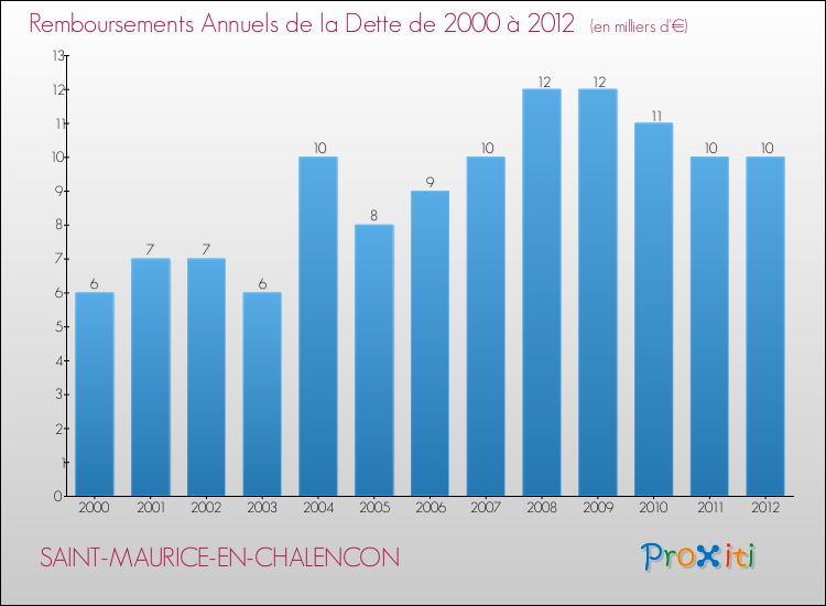 Evolution de l'annuité de la dette pour la commune de SAINT-MAURICE-EN-CHALENCON de 2000 à 2012 Annuités de la dette pour SAINT-MAURICE-EN-CHALENCON de 2000 à 2012