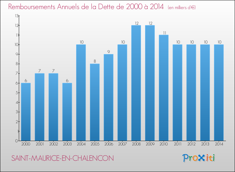 Evolution de l'annuité de la dette pour la commune de SAINT-MAURICE-EN-CHALENCON de 2000 à 2014 Annuités de la dette pour SAINT-MAURICE-EN-CHALENCON de 2000 à 2014