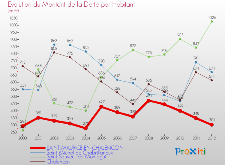 Evolution de la dette par habitant pour la commune de SAINT-MAURICE-EN-CHALENCON et les communes proches de 2000 à 2012 Comparaison de la dette par habitant pour SAINT-MAURICE-EN-CHALENCON et les communes voisines de 2000 à 2012