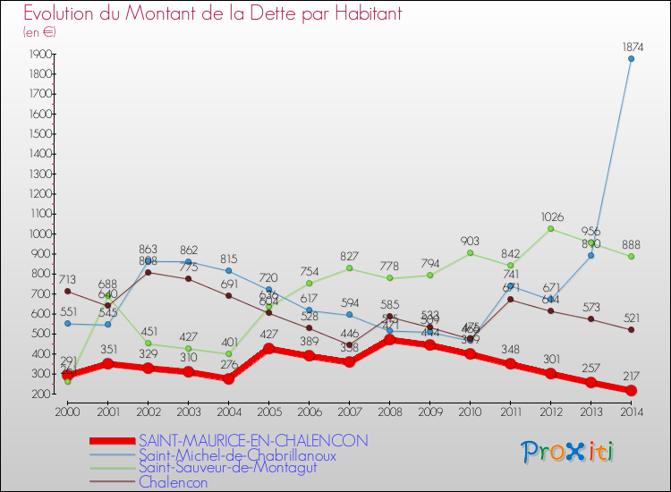 Evolution de la dette par habitant pour la commune de SAINT-MAURICE-EN-CHALENCON et les communes proches de 2000 à 2014 Comparaison de la dette par habitant pour SAINT-MAURICE-EN-CHALENCON et les communes voisines de 2000 à 2014