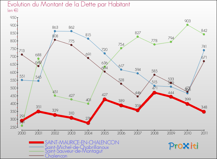 Evolution de la dette par habitant pour la commune de SAINT-MAURICE-EN-CHALENCON et les communes proches Comparaison de la dette par habitant pour SAINT-MAURICE-EN-CHALENCON et les communes voisines