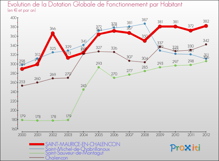 Evolution et montant de la dotation globale de fonctionnement par Habitant pour SAINT-MAURICE-EN-CHALENCON et les communes proches Comparaison des dotations globales de fonctionnement par habitant pour SAINT-MAURICE-EN-CHALENCON et les communes voisines