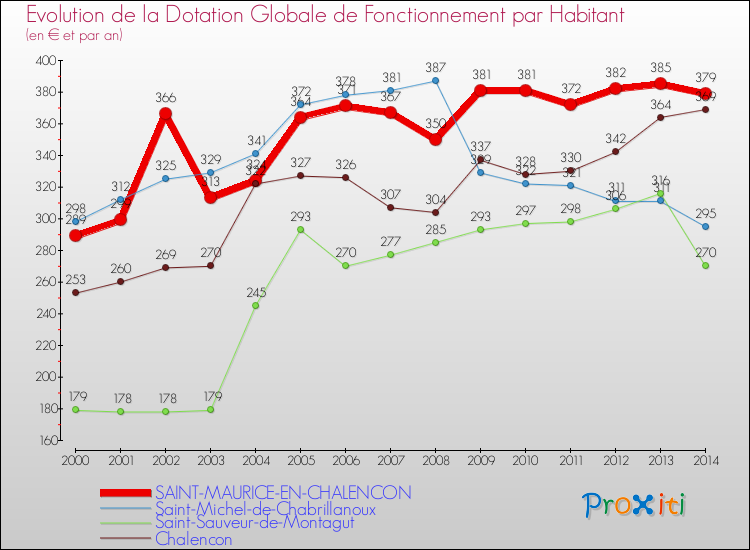 Evolution et montant de la dotation globale de fonctionnement par Habitant pour SAINT-MAURICE-EN-CHALENCON et les communes proches de 2000 à 2014. Comparaison des dotations globales de fonctionnement par habitant pour SAINT-MAURICE-EN-CHALENCON et les communes voisines de 2000 à 2014.