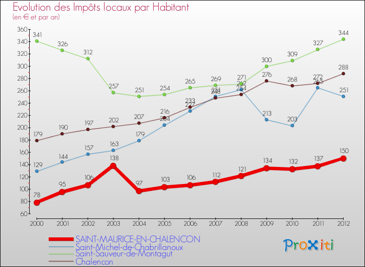 Evolution et montant des impôts locaux par Habitant pour SAINT-MAURICE-EN-CHALENCON et les communes proches Comparaison des impôts locaux par habitant pour SAINT-MAURICE-EN-CHALENCON et les communes voisines