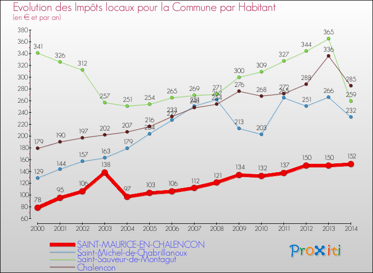 Evolution et montant des impôts locaux par Habitant pour SAINT-MAURICE-EN-CHALENCON et les communes proches de 2000 à 2014 Comparaison des impôts locaux par habitant pour SAINT-MAURICE-EN-CHALENCON et les communes voisines de 2000 à 2014