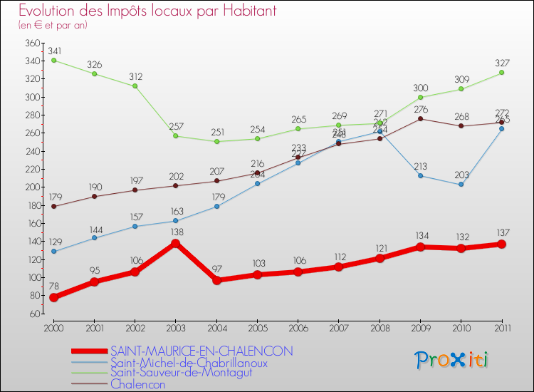 Evolution et montant des impôts locaux par Habitant pour SAINT-MAURICE-EN-CHALENCON et les communes proches Comparaison des impôts locaux par habitant pour SAINT-MAURICE-EN-CHALENCON et les communes voisines