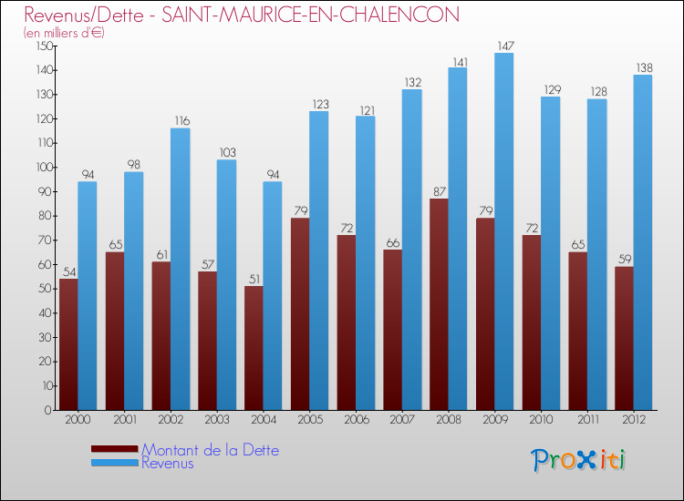 Evolution comparée de la dette et des revenus pour la commune de SAINT-MAURICE-EN-CHALENCON de 2000 à 2012 Comparaison de la dette et des revenus pour SAINT-MAURICE-EN-CHALENCON de 2000 à 2012