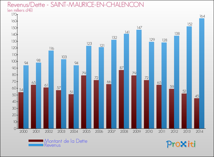 Evolution comparée de la dette et des revenus pour la commune de SAINT-MAURICE-EN-CHALENCON de 2000 à 2014 Comparaison de la dette et des revenus pour SAINT-MAURICE-EN-CHALENCON de 2000 à 2014