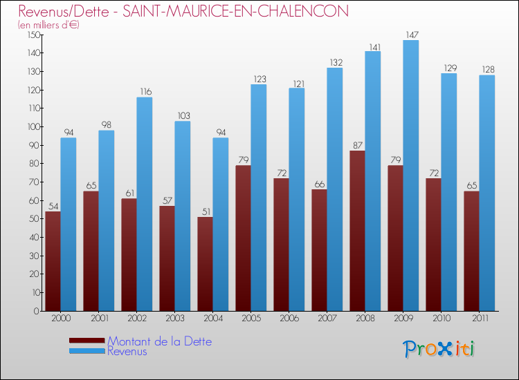 Evolution comparée de la dette et des revenus pour la commune de SAINT-MAURICE-EN-CHALENCON de 2000 à 2011 Comparaison de la dette et des revenus pour SAINT-MAURICE-EN-CHALENCON de 2000 à 2011