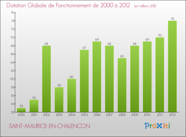 Evolution du montant de la Dotation Globale de Fonctionnement pour la commune de SAINT-MAURICE-EN-CHALENCON de 2000 à 2012 Evolution du montant de la Dotation Globale de Fonctionnement pour SAINT-MAURICE-EN-CHALENCON de 2000 à 2012