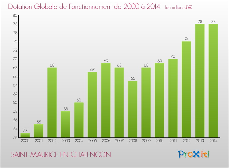 Evolution du montant de la Dotation Globale de Fonctionnement pour la commune de SAINT-MAURICE-EN-CHALENCON de 2000 à 2014 Evolution du montant de la Dotation Globale de Fonctionnement pour SAINT-MAURICE-EN-CHALENCON de 2000 à 2014