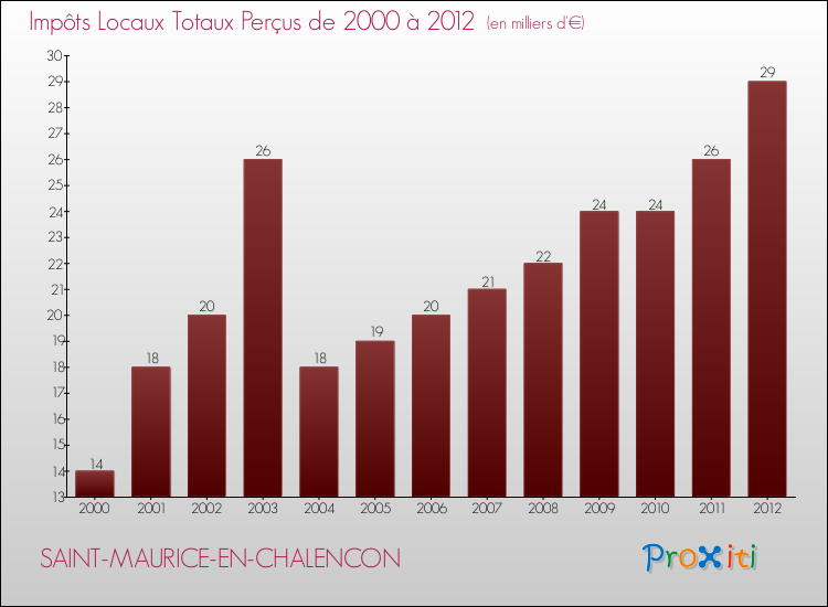 Evolution des Impôts Locaux pour la commune de SAINT-MAURICE-EN-CHALENCON de 2000 à 2012 Evolution des Impôts Locaux pour SAINT-MAURICE-EN-CHALENCON de 2000 à 2012